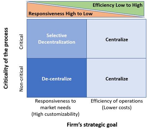What works best? A centralized, hierarchical organization or one where authority is delegated?