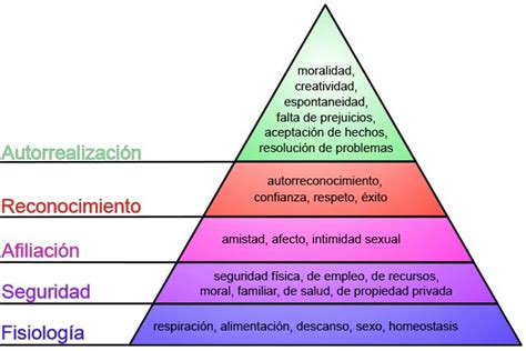 La Pirámide De Maslow Eqpsi Psicólogos