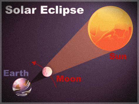 A Solar Eclipse Three Types