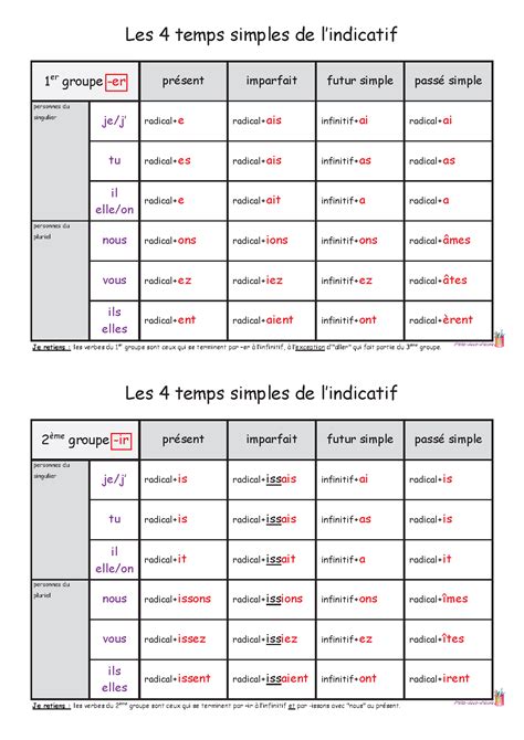 Tableaux De Conjugaison Pour Les Temps Simples De L Indicatif