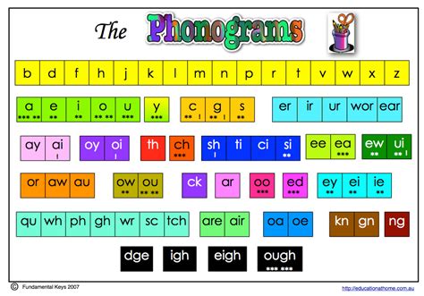 Image Result For Phonics Chart Phonics Chart Phonics