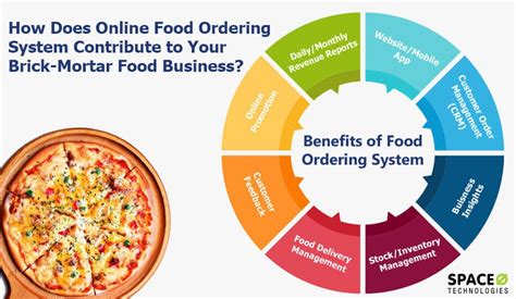 How To Build An Online Food Ordering System Complete Guide