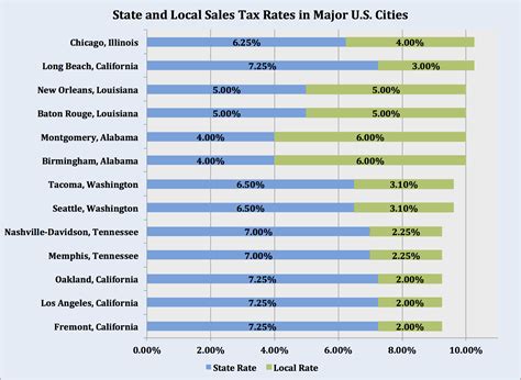 Which Major Us Cities Have The Highest Sales Tax Rates Route Fifty