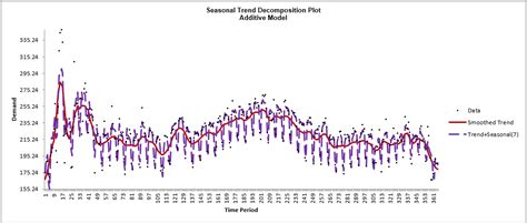 Seasonal Trend Decomposition Plots