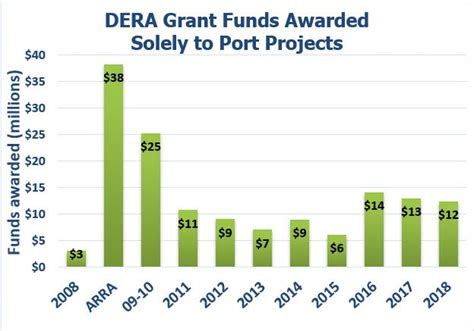 Overview Of Dera Grants Awarded For Ports Projects Ports Initiative