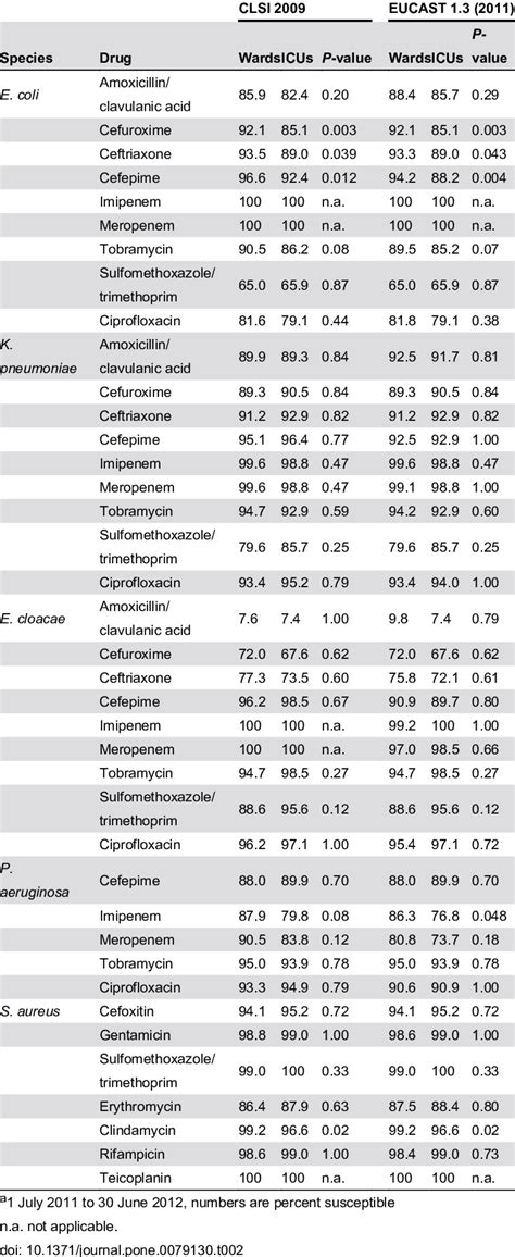 Comparison Of Cumulative Antibiograms Of Wards Vs Icus By Either