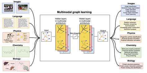 Multimodal Learning With Graphs Multimodal Graph Learning Overview