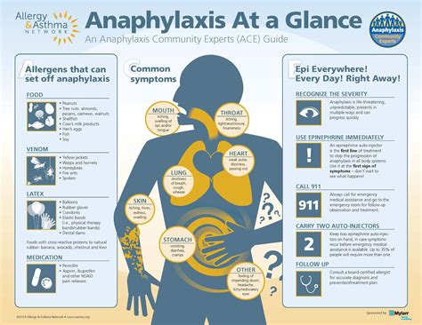 Anaphylaxis And Food Allergies