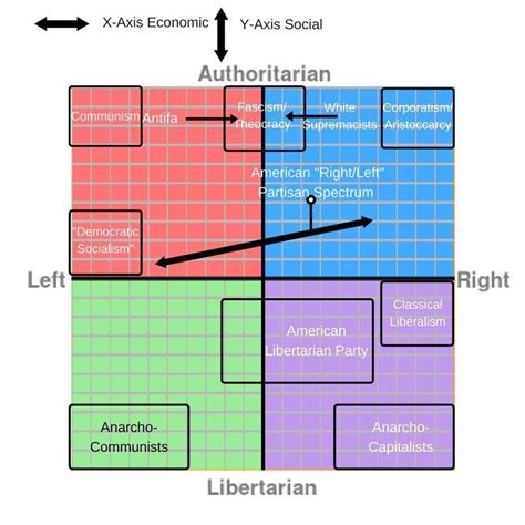 The Best Political Compass Ranarchocapitalism