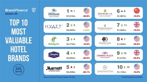 Revealed The Worlds Most Valuable Hotel Brands Travel Weekly
