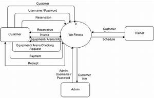 Data Flow Diagram Sports Club Management System