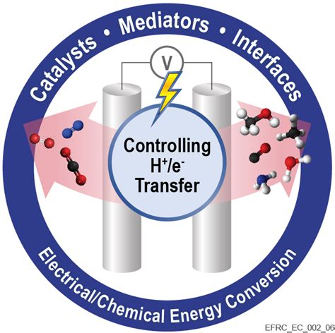 PNNL: News - New approaches to chemical and electrical energy conversions