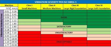 Iso 10816 Vibration Severity Chart Pdf
