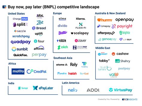 Companies Pushing Buy Now Pay Later Across The World Cb Insights Research
