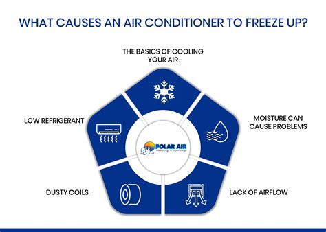 What Causes An Air Conditioner To Freeze Up Polar Air