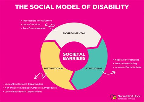 Understanding The Social Model Of Disability
