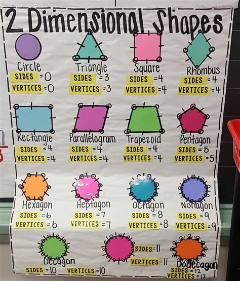Two Dimensional Shapes Anchor Chart Jessup Es Shape