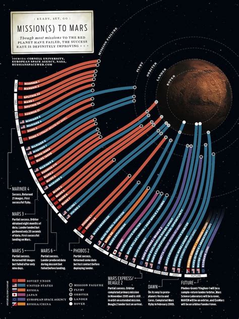 Missions To Mars Poster Universe Today