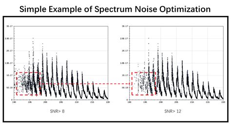 A Ml Spectral Noise Optimization Study