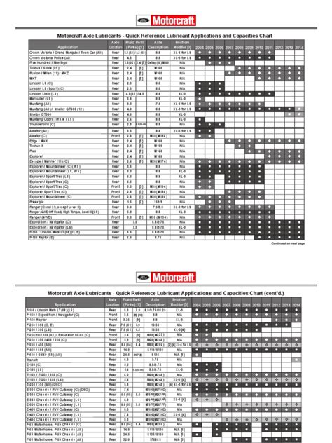 Ford Axle Lube Chart Ford F Series Lincoln Motor Company