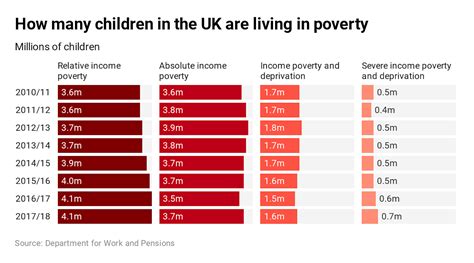 Are There 400000 Fewer Children In Poverty In The Uk