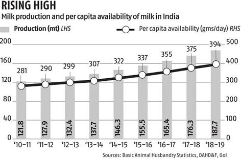 Dairy Sector Hopes To Attract Rs Crores Create Million Jobs