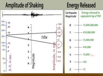 Today, earthquake magnitude measurement is based on the moment magnitude scale (mms). Magnitude Explained: Moment Magnitude vs. Richter Scale- Incorporated Research Institutions for ...