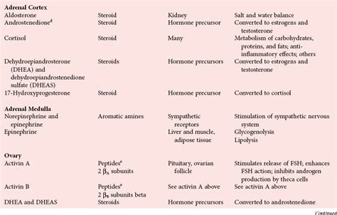 Hormones Basicmedical Key
