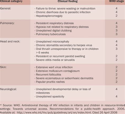 1 Selected Clinical Criteria And Diagnostic Clues To Hiv In Children