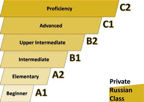 levels of russian learn russian online with certified private teacher