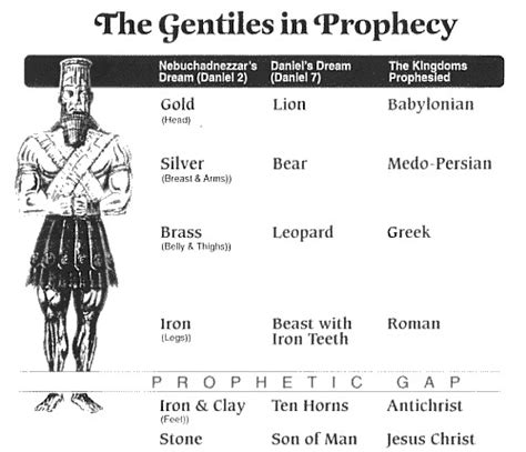 The Gentiles In Prophecy Prophetic Issues Lamb And Lion Ministries