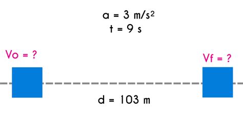 Uniformly Accelerated Motion Definition And Examples Fhybea