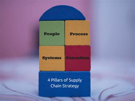 Supply Chain Strategy 4 Key Pillars To Strengthen Infographic