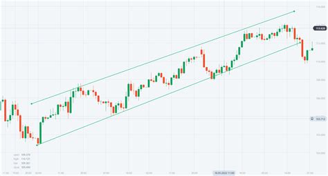 How Does The Price Channel Pattern Work Official Olymp Trade Blog