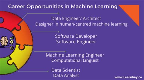 Career Opportunities In Machine Learning By Learnbay Data Science