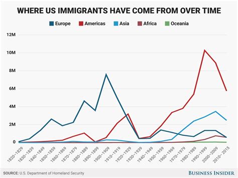 How Many Immigrants Entered The Us Over Time And Where They Came From