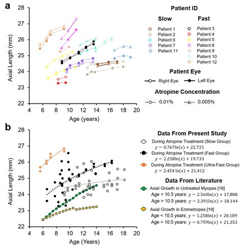 Jcm Free Full Text The Effect Of Long Term Low Dose Atropine On