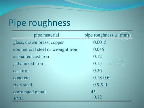 Pipe Roughness Chart