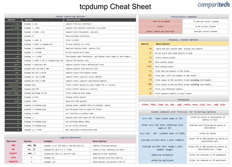 Tcpdump Cheat Sheet Complete With Full Examples