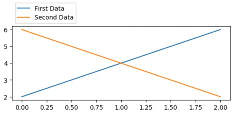 How To Place The Legend Outside Of A Matplotlib Plot