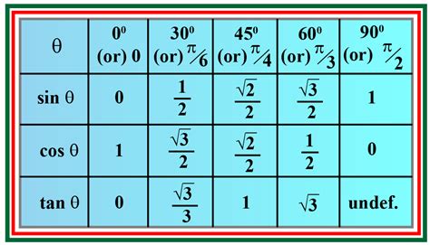 Tabel Trigonometri Sudut Istimewa Sin Cos Tan Lengkap 0 360