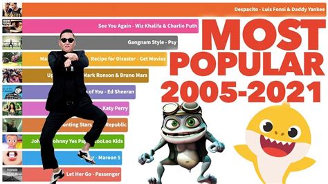 Most Popular Youtube Videos Ever 2005 2021 Youtube