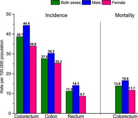 colorectal cancer statistics 2020 siegel 2020 ca a cancer journal for clinicians wiley