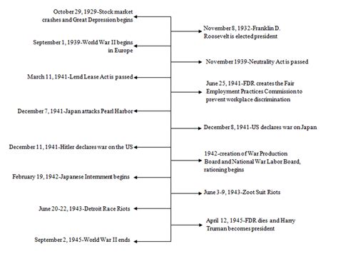 World War 2 Timeline Wwii Homefront