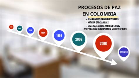 Linea Del Tiempo De Los Procesos De Paz En Colombia B