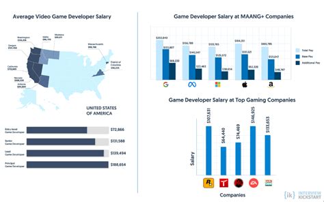 Game Developers Salary In Usa Interview Kickstart