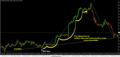 Another Good Zigzag Indicator Mt4 For Swing Trading Forex