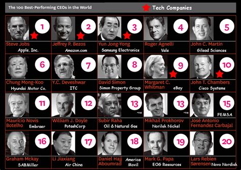 was tech represented on the list of the world s best ceo s strata