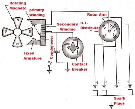 What Is Magneto Ignition System How The Magneto Ignition System Works