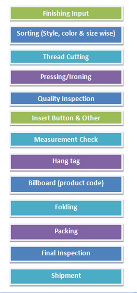 Flow Chart Of Garments Finishing Process Ordnur Textile